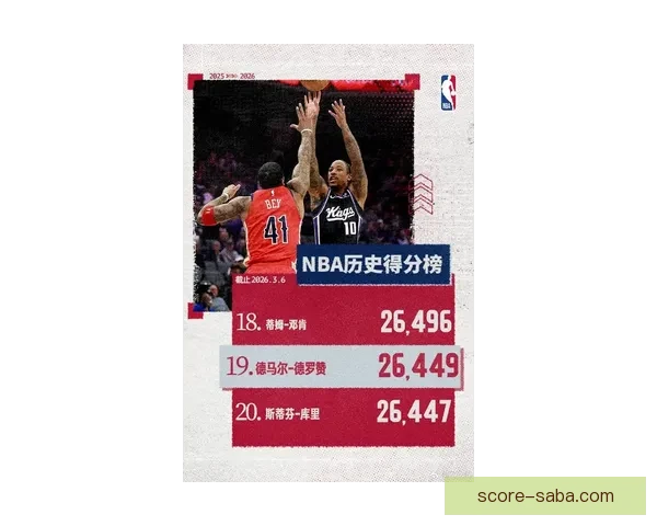 里程碑时刻 德罗赞职业总得分超威尔金斯跻身NBA历史前二十 里程碑时刻 德罗赞职业总得分超威尔金斯跻身NBA历史前二十